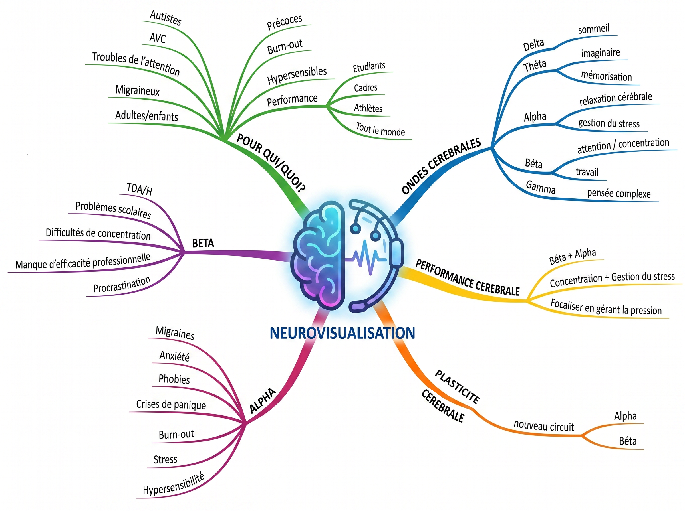 Mind map : applications et ondes cérébrales du neurofeedback